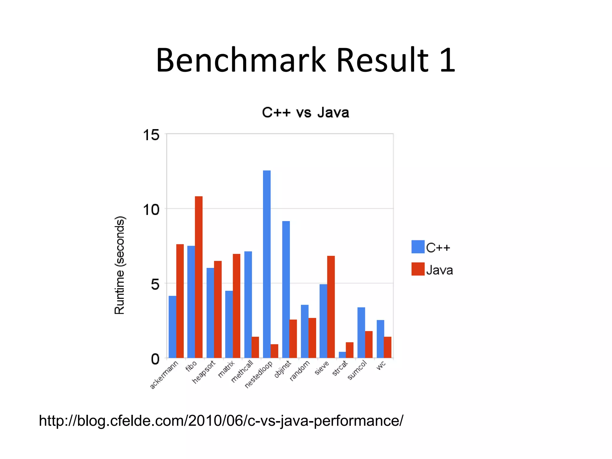 Benchmark Result 1
http://blog.cfelde.com/2010/06/c-vs-java-performance/
 