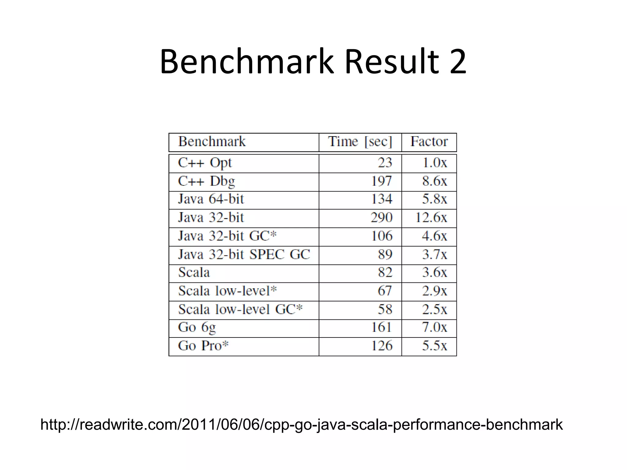 Benchmark Result 2
http://readwrite.com/2011/06/06/cpp-go-java-scala-performance-benchmark
 