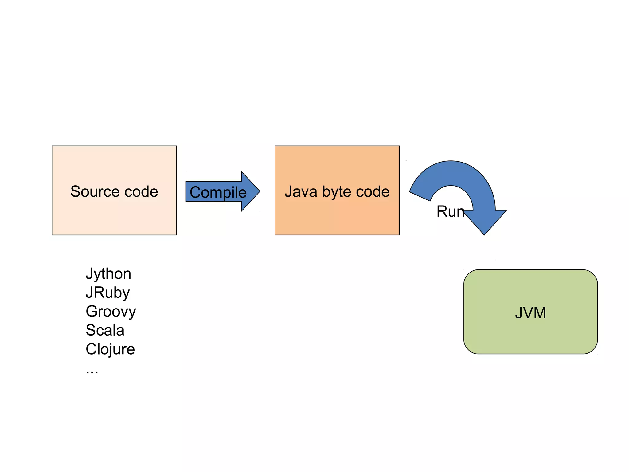 Source code Java byte code
JVM
Compile
Run
Jython
JRuby
Groovy
Scala
Clojure
...
 