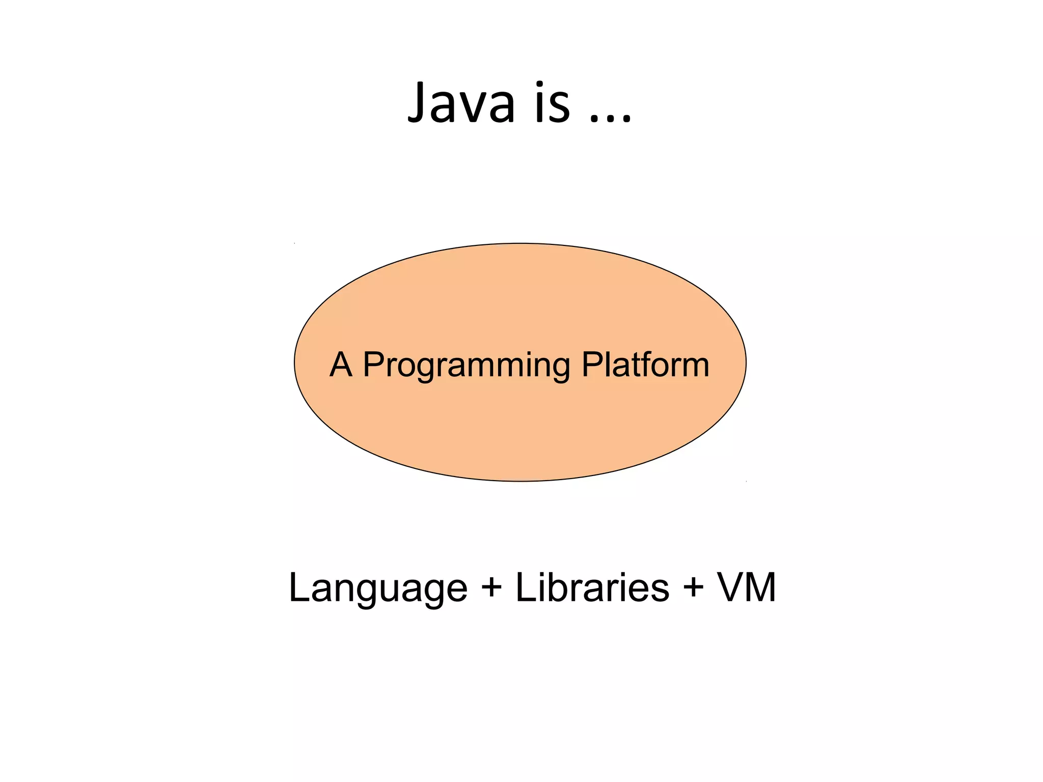 Java is ...
A Programming Platform
Language + Libraries + VM
 