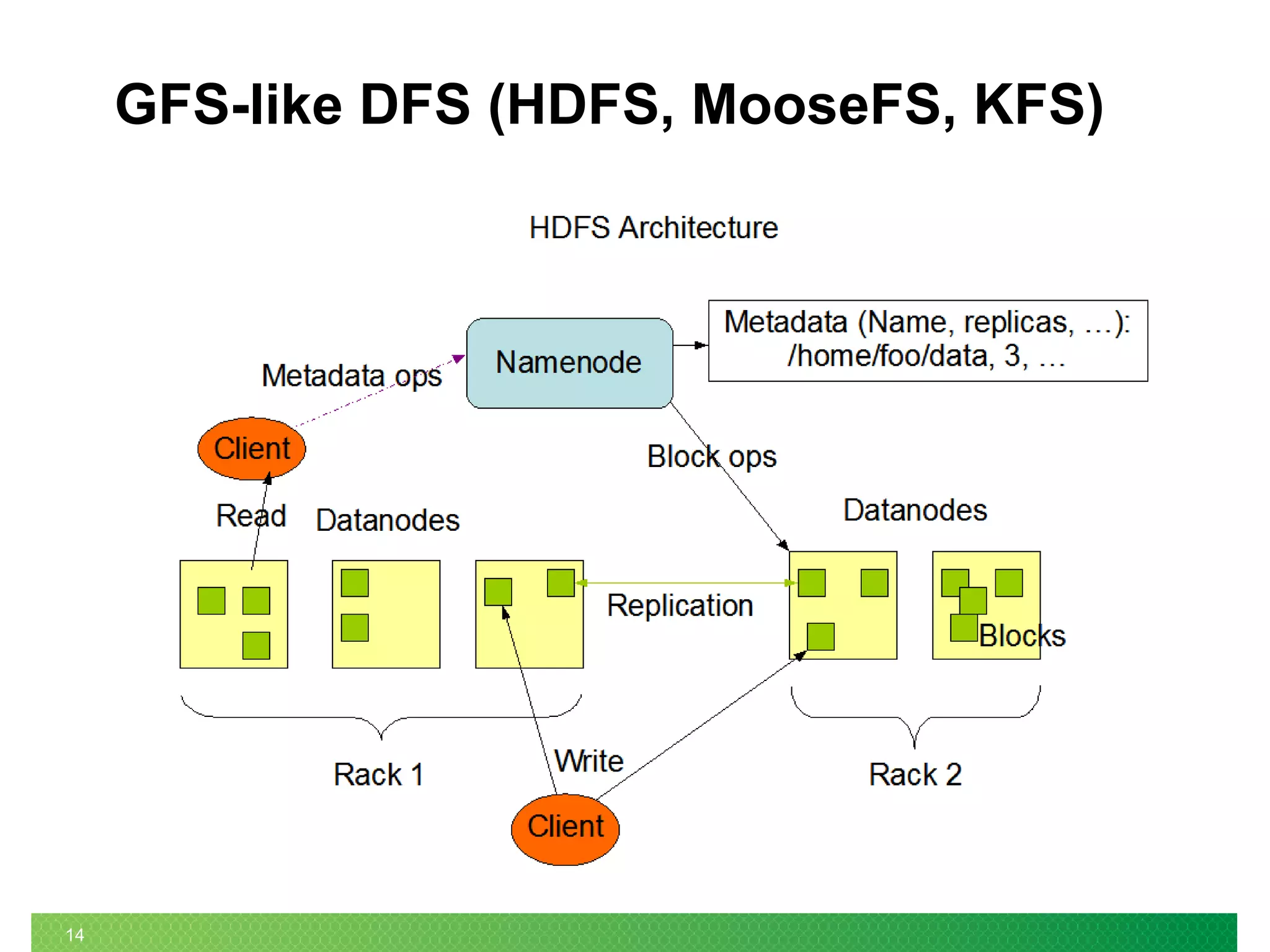 14
GFS-like DFS (HDFS, MooseFS, KFS)
 