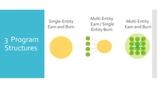 3 Program
Structures
Single-Entity
Earn and Burn
Multi-Entity
Earn / Single
Entity Burn
Multi-Entity
Earn and Burn
 
