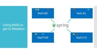 Using Malls to
get to Retailers
Mall ABC Mall JKL
Mall PQR Mall XYZ
 