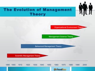 The evolution of management theory | PPT