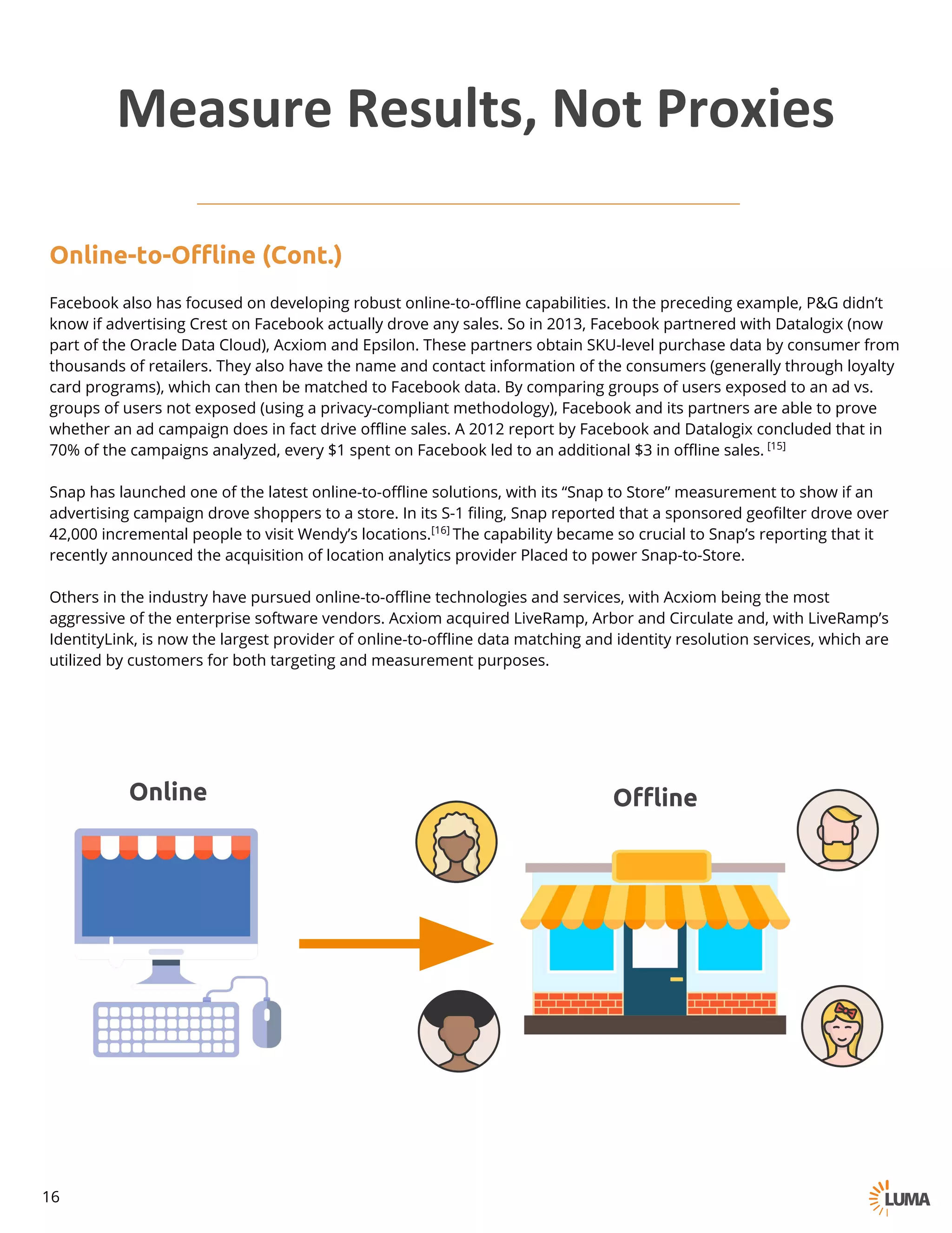 Online Offline
Measure	Results,	Not	Proxies
Online-to-Offline (Cont.)
Facebook also has focused on developing robust online-to-offline capabilities. In the preceding example, P&G didn’t
know if advertising Crest on Facebook actually drove any sales. So in 2013, Facebook partnered with Datalogix (now
part of the Oracle Data Cloud), Acxiom and Epsilon. These partners obtain SKU-level purchase data by consumer from
thousands of retailers. They also have the name and contact information of the consumers (generally through loyalty
card programs), which can then be matched to Facebook data. By comparing groups of users exposed to an ad vs.
groups of users not exposed (using a privacy-compliant methodology), Facebook and its partners are able to prove
whether an ad campaign does in fact drive offline sales. A 2012 report by Facebook and Datalogix concluded that in
70% of the campaigns analyzed, every $1 spent on Facebook led to an additional $3 in offline sales. [15]
Snap has launched one of the latest online-to-offline solutions, with its “Snap to Store” measurement to show if an
advertising campaign drove shoppers to a store. In its S-1 filing, Snap reported that a sponsored geofilter drove over
42,000 incremental people to visit Wendy’s locations.[16] The capability became so crucial to Snap’s reporting that it
recently announced the acquisition of location analytics provider Placed to power Snap-to-Store.
Others in the industry have pursued online-to-offline technologies and services, with Acxiom being the most
aggressive of the enterprise software vendors. Acxiom acquired LiveRamp, Arbor and Circulate and, with LiveRamp’s
IdentityLink, is now the largest provider of online-to-offline data matching and identity resolution services, which are
utilized by customers for both targeting and measurement purposes.
16
 