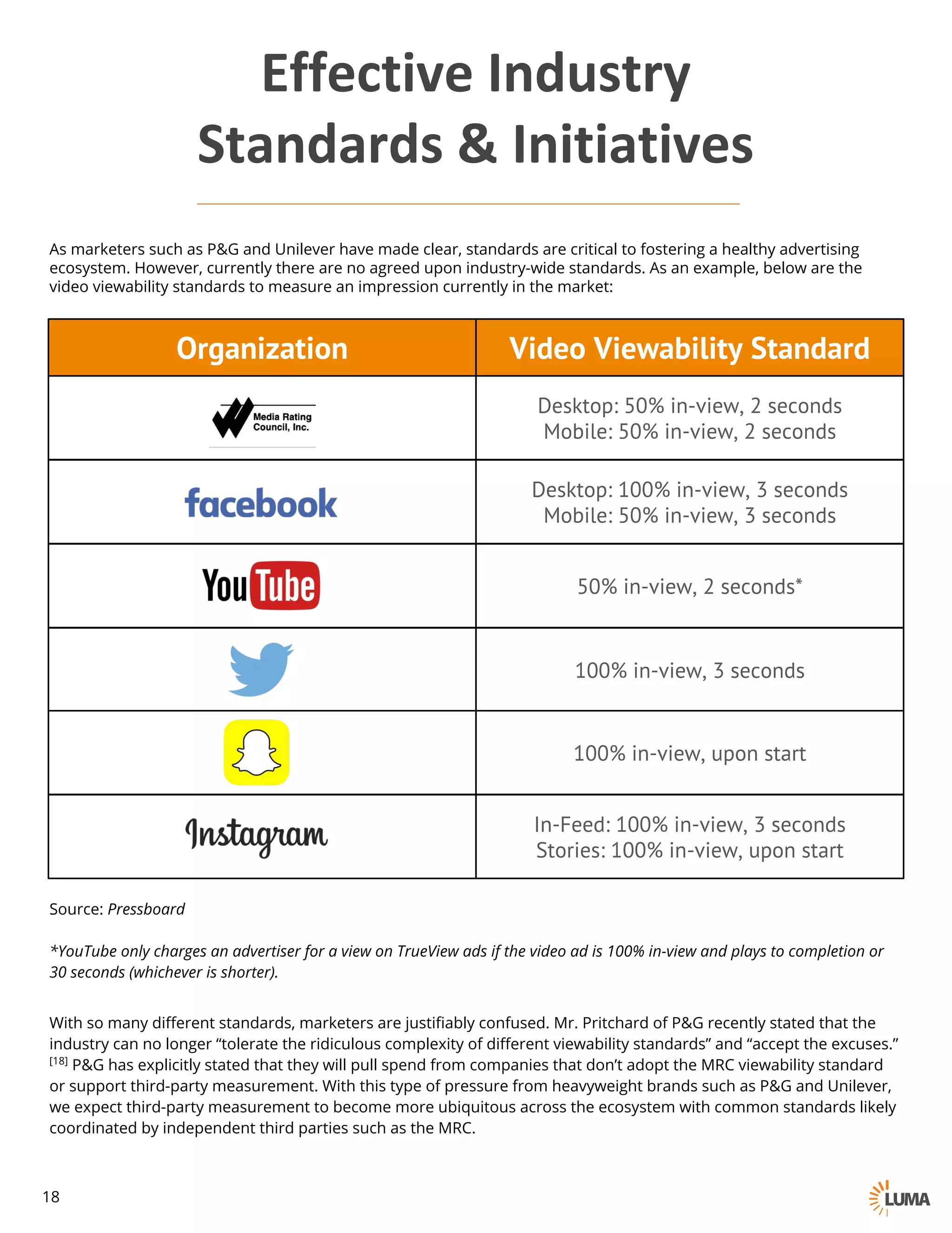 Source: Pressboard
*YouTube only charges an advertiser for a view on TrueView ads if the video ad is 100% in-view and plays to completion or
30 seconds (whichever is shorter).
As marketers such as P&G and Unilever have made clear, standards are critical to fostering a healthy advertising
ecosystem. However, currently there are no agreed upon industry-wide standards. As an example, below are the
video viewability standards to measure an impression currently in the market:
With so many different standards, marketers are justifiably confused. Mr. Pritchard of P&G recently stated that the
industry can no longer “tolerate the ridiculous complexity of different viewability standards” and “accept the excuses.”
[18] P&G has explicitly stated that they will pull spend from companies that don’t adopt the MRC viewability standard
or support third-party measurement. With this type of pressure from heavyweight brands such as P&G and Unilever,
we expect third-party measurement to become more ubiquitous across the ecosystem with common standards likely
coordinated by independent third parties such as the MRC.
Effective	Industry	
Standards	&	Initiatives
Organization Video Viewability Standard
Desktop: 50% in-view, 2 seconds
Mobile: 50% in-view, 2 seconds
Desktop: 100% in-view, 3 seconds
Mobile: 50% in-view, 3 seconds
50% in-view, 2 seconds*
100% in-view, 3 seconds
100% in-view, upon start
In-Feed: 100% in-view, 3 seconds
Stories: 100% in-view, upon start
18
 