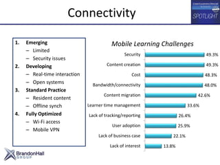 Connectivity
1. Emerging
– Limited
– Security issues
2. Developing
– Real-time interaction
– Open systems
3. Standard Practice
– Resident content
– Offline synch
4. Fully Optimized
– Wi-Fi access
– Mobile VPN
Mobile Learning Challenges
13.8%
22.1%
25.9%
26.4%
33.6%
42.6%
48.0%
48.3%
49.3%
49.3%
Lack of interest
Lack of business case
User adoption
Lack of tracking/reporting
Learner time management
Content migration
Bandwidth/connectivity
Cost
Content creation
Security
 