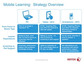 Mobile Learning: Strategy Overview
PC Tablet – 2012 Smartphone – 2013
There is no longer a
“standard” PC
BYOD: Targeting iPad;
best effort for Android &
alternate tablets
BYOD: Targeting iPhone;
best effort for Android;
Blackberry limited to
XstreamVideo
Seated at desk, more
than 15 mins to focus on
eLearning; time for
reflection
Sitting on couch, ~15
mins to focus on
eLearning or perf support
On the move, less than 5
mins to answer a
question
eLearning, performance
support and workforce
knowledge sharing
Tablet as extension of
PC; most things done on
PC also via tablet
Not attempting to put
eLearning onto phone;
performance support
focus, no assessments
Form Factor &
Device Type
eLearning vs.
Perf Support
Learner
Expectations
For use by permission only
 