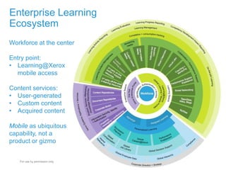 Enterprise Learning
Ecosystem
March 14, 2014 Xerox Internal Use Only
46
Workforce at the center
Entry point:
• Learning@Xerox
mobile access
Content services:
• User-generated
• Custom content
• Acquired content
Mobile as ubiquitous
capability, not a
product or gizmo
For use by permission only
 