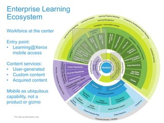 Enterprise Learning
Ecosystem
March 14, 2014 Xerox Internal Use Only
25
Workforce at the center
Entry point:
• Learning@Xe...