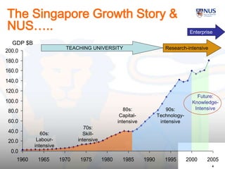 0.0
20.0
40.0
60.0
80.0
100.0
120.0
140.0
160.0
180.0
200.0
1960 1965 1970 1975 1980 1985 1990 1995 2000 2005
60s:
Labour-
intensive
70s:
Skill-
intensive
80s:
Capital-
intensive
90s:
Technology-
intensive
Future:
Knowledge-
Intensive
The Singapore Growth Story &
NUS…..
GDP $B
TEACHING UNIVERSITY Research-intensive
Enterprise
4
 