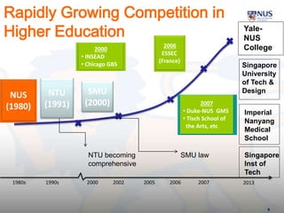 1980s
NUS
(1980)
NTU
(1991)
1990s 2002 2005 20062000
2000
• INSEAD
• Chicago GBS
2013
2006
ESSEC
(France)
2007
• Duke-NUS GMS
• Tisch School of
the Arts, etc
2007
Yale-
NUS
College
SMU
(2000)
Singapore
University
of Tech &
Design
NTU becoming
comprehensive
SMU law
Imperial
Nanyang
Medical
School
Singapore
Inst of
Tech
Rapidly Growing Competition in
Higher Education
5
 