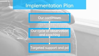 Implementation Plan
Our continuum
Our cycle of observation
and coaching
Targeted support and pd
 