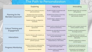 Developing Teachers Along a Continuum
The Path to Personalization
Exploring Applying Innovating
Planning for the
Blended Classroom
Procedures are in place to ensure a
safe environment.
Students know how to handle
equipment and access appropriate
sites.
Student activities are aligned to
standards.
Student activities are planned with
DOK in mind.
Students have choice in how they
learn and practice.
Student data is utilized to ensure
differentiation.
Students design their own activities
with guidance.
Students have an individualized
path towards mastery.
Critical Thinking and
Engagement
Student work is developmentally
appropriate.
Students are on-task.
Student work is relevant and fosters
personal connections.
Students can articulate the purpose
for their work.
Student work is project-based and
fosters problem-solving.
Students are able to participate in
the design process.
Interactions
Teacher interacts with students as
needed.
Students work alone or are assigned
partners/groups.
Teacher forms and instructs small
groups intentionally.
Students have the flexibility to work
independently or with others.
Teacher forms and instructs
strategic small groups using several
data points.
Students collaborate to achieve
common goals.
Progress Monitoring
Teacher checks for understanding
using questioning strategies.
Assessments are aligned.
Teacher develops pre/post tests to
determine student need.
Teacher employs strategies for
intervention.
Teacher uses all data sources to
predict the success of students.
Checkpoints and strategies for
intervention are scheduled.
 
