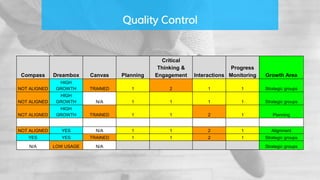 Quality Control
Compass Dreambox Canvas Planning
Critical
Thinking &
Engagement Interactions
Progress
Monitoring Growth Area
NOT ALIGNED
HIGH
GROWTH TRAINED 1 2 1 1 Strategic groups
NOT ALIGNED
HIGH
GROWTH N/A 1 1 1 1 Strategic groups
NOT ALIGNED
HIGH
GROWTH TRAINED 1 1 2 1 Planning
NOT ALIGNED YES N/A 1 1 2 1 Alignment
YES YES TRAINED 1 1 2 1 Strategic groups
N/A LOW USAGE N/A Strategic groups
 