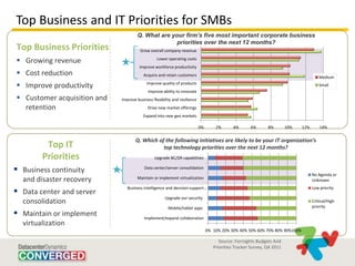 Top Business and IT Priorities for SMBs
                                     Q. What are your firm’s five most important corporate business
                                                   priorities over the next 12 months?
Top Business Priorities                Grow overall company revenue

 Growing revenue                                Lower operating costs
                                       Improve workforce productivity
 Cost reduction                         Acquire and retain customers                                                                   Medium

 Improve productivity                     Improve quality of products                                                                  Small
                                            Improve ability to innovate
 Customer acquisition and   Improve business flexibility and resilience
  retention                                Drive new market offerings
                                         Expand into new geo markets

                                                                           0%       2%       4%      6%       8%        10%   12%       14%


                                    Q. Which of the following initiatives are likely to be your IT organization’s
         Top IT                                top technology priorities over the next 12 months?
        Priorities                             Upgrade BC/DR capabilities

 Business continuity                    Data center/server consolidation
                                                                                                                                    No Agenda or
  and disaster recovery              Maintain or implement virtualization
                                                                                                                                    Unknown

 Data center and server
                                Business intelligence and decision-support…                                                         Low priority

                                                     Upgrade our security
  consolidation                                                                                                                     Critical/High
                                                       Mobile/tablet apps                                                           priority
 Maintain or implement                  Implement/expand collaboration
  virtualization
                                                                                0% 10% 20% 30% 40% 50% 60% 70% 80% 90%100%

                                                                                      Source: Forrsights Budgets And
                                                                                   Priorities Tracker Survey, Q4 2011
 