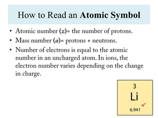 How to Read an Atomic Symbol
•
•
•
 