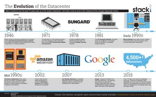 The Evolution of the Datacenter
Many inventions over the past 70 years lead up to the modern datacenter. Let's take a look at some of the milestones that changed datacenter history.
1946
ENIAC (Electronic Numerical Integrator And Computer)
was the first electronic general-purpose computer.
It was digital and capable of being programmed to solve
"a large class” of numerical problems.
1971
The Intel 4004 is a 4-bit central processing
unit (CPU) released by Intel Corporation
and it was the first commercially available
microprocessor.
1978
Sungard Availability Systems
becoming the first major U.S.
commercial disaster recovery
business.
1981
The IBM Personal Computer, commonly
known as the IBM PC, is the original
version of the IBM PC compatible
hardware platform.
Early 1990s
Microcomputers (now called “servers”) started
to find their places in the old computer rooms
and were being called “datacenters”.
Mid 1990s
The boom of datacenters came during
the dot-com bubble. Companies needed
fast Internet connectivity and nonstop
operation to deploy systems and establish
a presence on the Internet.
2002
Amazon Web Services
begins development of
a suite of cloud-based
services, which included
storage and computation.
2007
Sun Modular Datacenter is a portable
datacenter built into a standard 20-foot
shipping container manufactured and
marketed by Sun Microsystems.
2013
Google invested $7.35 billion in its
Internet infrastructure. This spending
was driven by an expansion of
Google’s global data center network.
It represented the largest construction
effort in the history of the datacenter.
2015
Over 5.75 million new servers are deployed
every year. There are an estimated 4,500+
datacenters in the U.S. alone.To meet the growing
demand of new applications and services, servers
need to be deployed at an increasingly faster pace
and larger number.
Stacki, the fastest, simplest open source bare metal installer. Download it now at www.stacki.com.
SiliconANGLE
Wikipedia
Third party trademarks are the property of their respective owners.
4,500+
datacenters
Source:
 