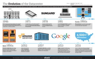 The Evolution of the Datacenter
Many inventions over the past 70 years lead up to the modern datacenter. Let's take a look at some of the milestones that changed datacenter history.
1946
ENIAC (Electronic Numerical Integrator And Computer)
was the first electronic general-purpose computer.
It was digital, and capable of being programmed to solve
"a large class” of numerical problems.
1971
The Intel 4004 is a 4-bit central processing
unit (CPU) released by Intel Corporation
and it was the first commercially available
microprocessor.
1978
Sungard Availability Systems
becoming the first major U.S.
commercial disaster recovery
business.
1981
The IBM Personal Computer, commonly
known as the IBM PC, is the original
version of the IBM PC compatible
hardware platform.
Early 1990s
Microcomputers (now called “servers”) started
to find their places in the old computer rooms
and were being called “datacenters”.
Mid 1990s
The boom of datacenters came during
the dot-com bubble. Companies needed
fast Internet connectivity and nonstop
operation to deploy systems and establish
a presence on the Internet.
2002
Amazon Web Services
begins development of
a suite of cloud-based
services, which included
storage and computation.
2007
Sun Modular Datacenter is a portable
datacenter built into a standard 20-foot
shipping container manufactured and
marketed by Sun Microsystems.
2013
Google invested $7.35 billion in its
Internet infrastructure. This spending
was driven by an expansion of
Google’s global data center network.
It represented the largest construction
effort in the history of the datacenter.
2015
Over 5.75 million new servers are deployed
every year. There are an estimated 4,500+
datacenters in the U.S. alone.To meet the growing
demand of new applications and services, servers
need to be deployed at an increasingly faster pace
and larger number.
SiliconANGLE, Blog, March 5, 2014
Wikipedia.
Third party trademarks are the property of their respective owners.
4,500+
datacenters
Source:
- the fastest open source bare metal installer. Download at www.stacki.comThis infographic is brought to you by StackIQ (www.stackiq.com) makers of
 