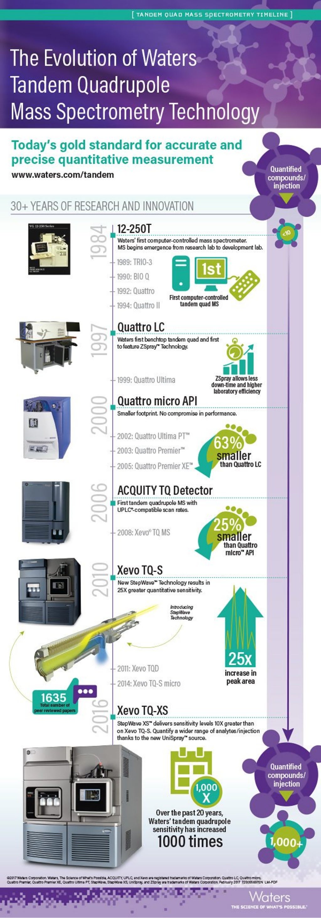 Tandem Quad Mass Spectrometry Timeline Infographic