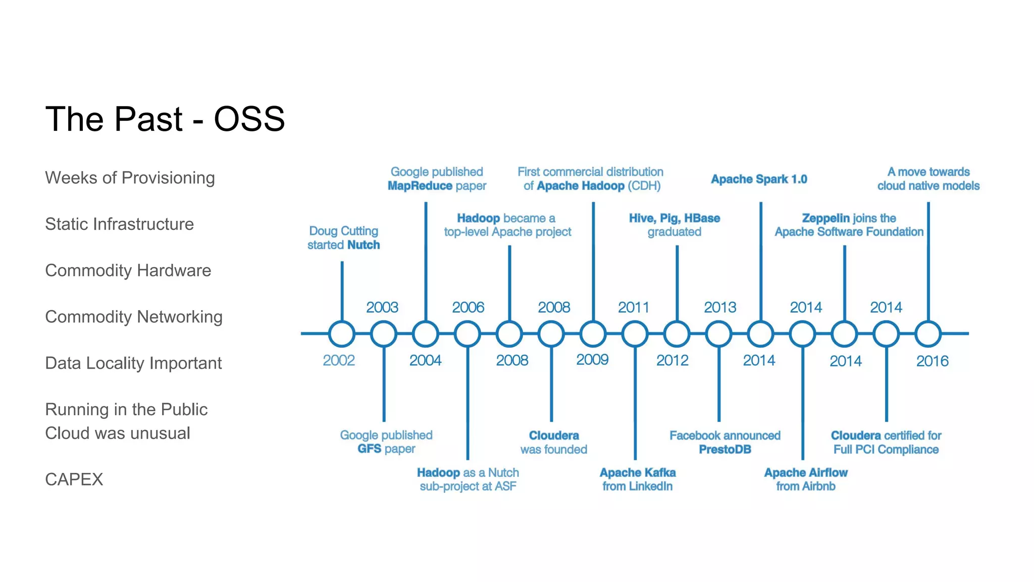 Weeks of Provisioning
Static Infrastructure
Commodity Hardware
Commodity Networking
Data Locality Important
Running in the Public
Cloud was unusual
CAPEX
The Past - OSS
 