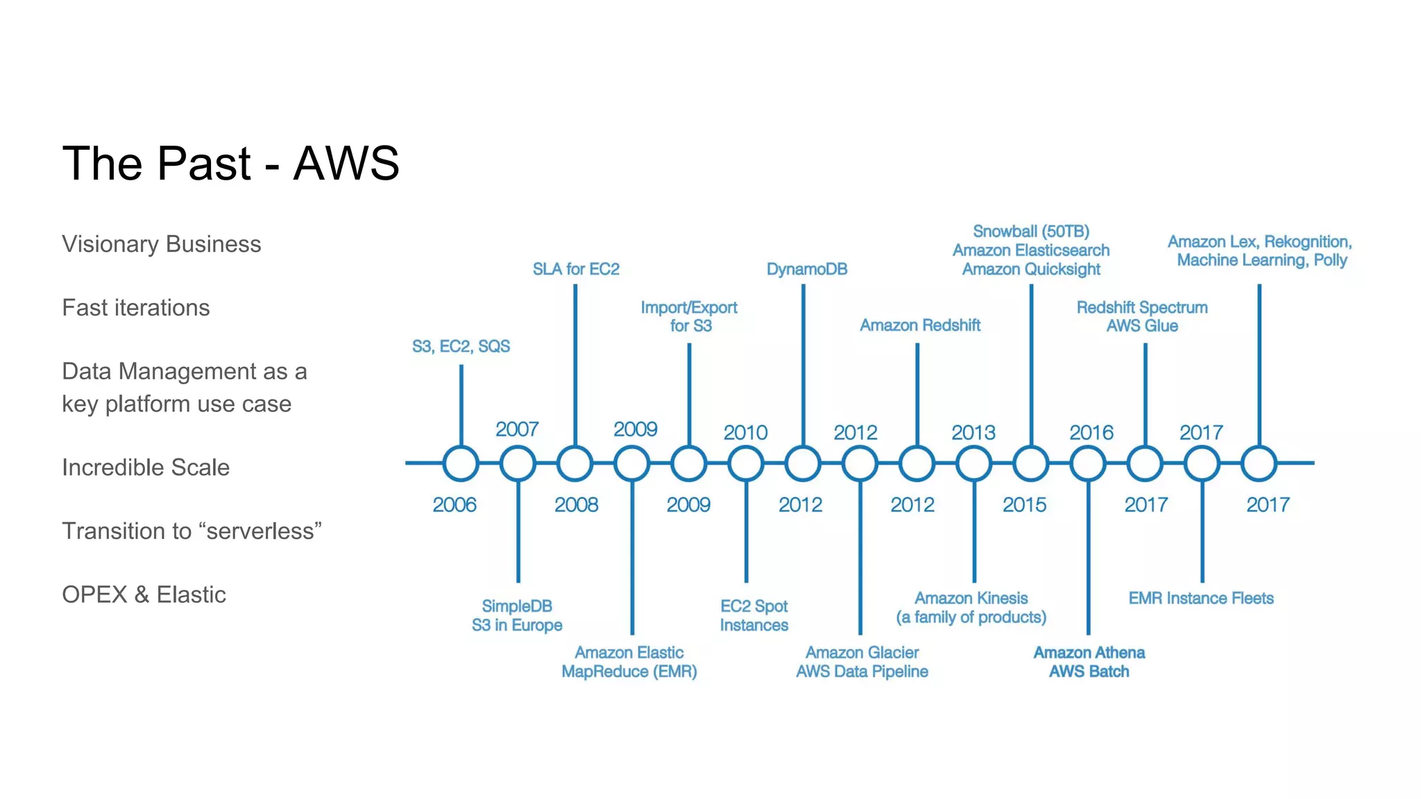Visionary Business
Fast iterations
Data Management as a
key platform use case
Incredible Scale
Transition to “serverless”
OPEX & Elastic
The Past - AWS
 