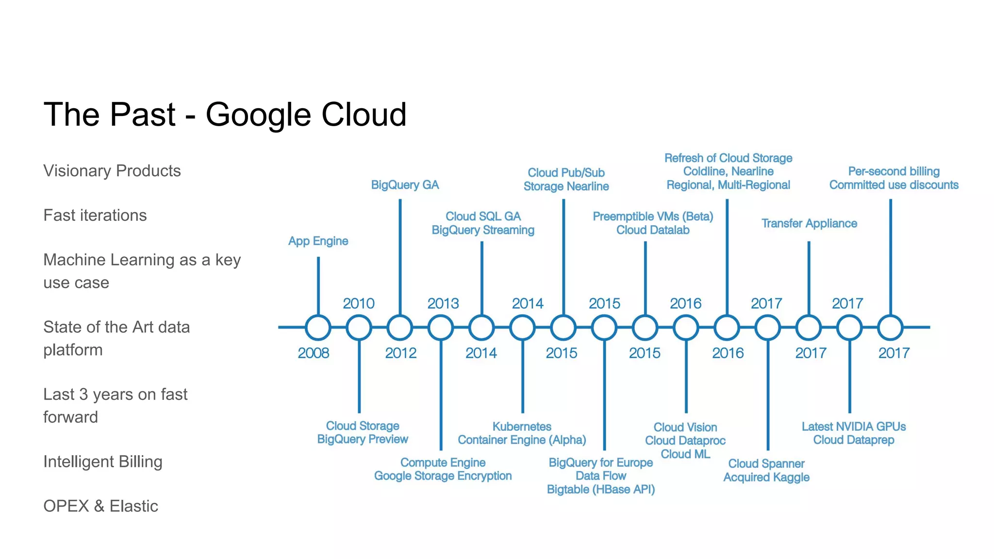 Visionary Products
Fast iterations
Machine Learning as a key
use case
State of the Art data
platform
Last 3 years on fast
forward
Intelligent Billing
OPEX & Elastic
The Past - Google Cloud
 