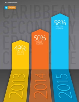 58%CSEC 2015
Grades I-III
50%CSEC 2014
Grades I-III
49%CSEC 2013
Grades I-III
The Caribbean Examiner
CXC NEWS
 