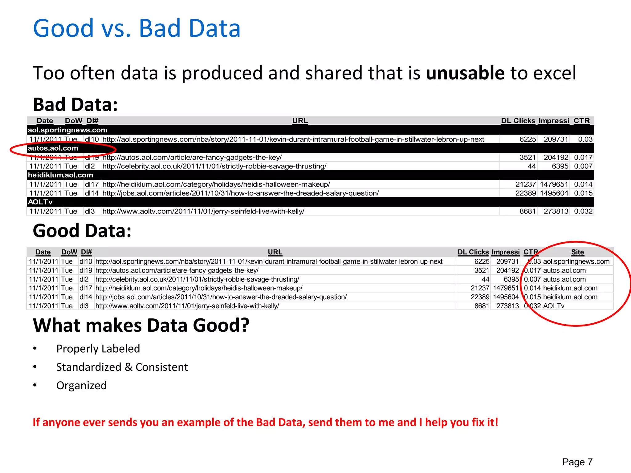 Page 7
Good vs. Bad Data
Too often data is produced and shared that is unusable to excel
Bad Data:
Good Data:
What makes Data Good?
• Properly Labeled
• Standardized & Consistent
• Organized
If anyone ever sends you an example of the Bad Data, send them to me and I help you fix it!
Date DoW Dl# URL DL ClicksDL ImpressionsCTR
aol.sportingnews.com
11/1/2011 Tue dl10 http://aol.sportingnews.com/nba/story/2011-11-01/kevin-durant-intramural-football-game-in-stillwater-lebron-up-next 6225 209731 0.03
autos.aol.com
11/1/2011 Tue dl19 http://autos.aol.com/article/are-fancy-gadgets-the-key/ 3521 204192 0.017
11/1/2011 Tue dl2 http://celebrity.aol.co.uk/2011/11/01/strictly-robbie-savage-thrusting/ 44 6395 0.007
heidiklum.aol.com
11/1/2011 Tue dl17 http://heidiklum.aol.com/category/holidays/heidis-halloween-makeup/ 21237 1479651 0.014
11/1/2011 Tue dl14 http://jobs.aol.com/articles/2011/10/31/how-to-answer-the-dreaded-salary-question/ 22389 1495604 0.015
AOLTv
11/1/2011 Tue dl3 http://www.aoltv.com/2011/11/01/jerry-seinfeld-live-with-kelly/ 8681 273813 0.032
Date DoW Dl# URL DL ClicksDL ImpressionsCTR Site
11/1/2011 Tue dl10 http://aol.sportingnews.com/nba/story/2011-11-01/kevin-durant-intramural-football-game-in-stillwater-lebron-up-next 6225 209731 0.03 aol.sportingnews.com
11/1/2011 Tue dl19 http://autos.aol.com/article/are-fancy-gadgets-the-key/ 3521 204192 0.017 autos.aol.com
11/1/2011 Tue dl2 http://celebrity.aol.co.uk/2011/11/01/strictly-robbie-savage-thrusting/ 44 6395 0.007 autos.aol.com
11/1/2011 Tue dl17 http://heidiklum.aol.com/category/holidays/heidis-halloween-makeup/ 21237 1479651 0.014 heidiklum.aol.com
11/1/2011 Tue dl14 http://jobs.aol.com/articles/2011/10/31/how-to-answer-the-dreaded-salary-question/ 22389 1495604 0.015 heidiklum.aol.com
11/1/2011 Tue dl3 http://www.aoltv.com/2011/11/01/jerry-seinfeld-live-with-kelly/ 8681 273813 0.032 AOLTv
 