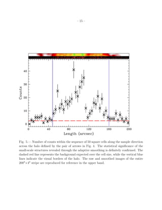 – 15 –
Fig. 5.— Number of counts within the sequence of 50 square cells along the sample direction
across the halo deﬁned by the pair of arrows in Fig. 4. The statistical signiﬁcance of the
small-scale structures revealed through the adaptive smoothing is deﬁnitely conﬁrmed. The
dashed red line represents the background expected over the cell size, while the vertical blue
lines indicate the visual borders of the halo. The raw and smoothed images of the entire
200′′
×4′′
stripe are reproduced for reference in the upper band.
 