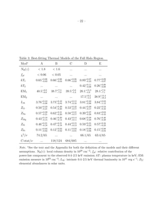 – 22 –
Table 3: Best-ﬁtting Thermal Models of the Full Halo Region.
Mod∗
A B C D E
NH(z) < 1.8 < 1.6 ... ... ...
fpl < 0.06 < 0.05 ... ... ...
kT1 0.65+0.06
−0.03 0.66+0.06
−0.04 0.66+0.06
−0.03 0.89+0.07
−0.23 0.77+0.09
−0.07
kT2 ... ... ... 0.42+0.11
−0.08 0.26+0.06
−0.08
EM1 40.5+8.0
−6.6 38.7+7.3
−7.0 39.5+5.6
−5.3 20.1+15.5
−4.9 28.1+7.8
−7.1
EM2 ... ... ... 17.5+6.2
−5.3 38.9+14.4
−18.2
Lth 3.76+0.44
−0.98 3.73+0.42
−0.84 3.74+0.15
−0.16 3.81+0.40
−0.98 3.84+0.63
−1.12
ZO 0.50+0.33
−0.21 0.54+0.39
−0.20 0.53+0.22
−0.17 0.44+0.29
−0.17 0.22+0.53
−0.22
ZNe 0.57+0.29
−0.21 0.62+0.31
−0.20 0.58+0.21
−0.17 0.39+0.27
−0.26 0.83+0.63
−0.43
ZMg 0.43+0.18
−0.15 0.46+0.20
−0.14 0.43+0.14
−0.11 0.68+0.38
−0.28 0.76+0.46
−0.29
ZSi 0.46+0.21
−0.18 0.47+0.21
−0.18 0.44+0.15
−0.13 0.59+0.31
−0.24 0.57+0.34
−0.23
ZFe 0.11+0.03
−0.02 0.12+0.03
−0.02 0.11+0.03
−0.01 0.18+0.08
−0.06 0.15+0.08
−0.04
χ2
/ν 74.2/65 ... ... 66.1/65 63.4/65
C-stat/ν ... 118/124 684/685 ... ...
Note. ∗See the text and the Appendix for both the deﬁnition of the models and their diﬀerent
assumptions. NH(z): local column density in 1020 cm−2; fpl : relative contribution of the
power-law component to the observed 0.4–2.5 keV emission; kT: plasma temperature in keV; EM:
emission measure in 1063 cm−3; Lth: intrinsic 0.4–2.5 keV thermal luminosity in 1041 erg s−1; ZX:
elemental abundances in solar units.
 