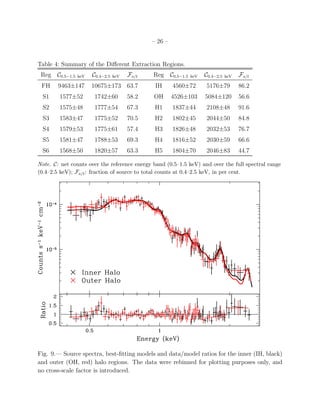 – 26 –
Table 4: Summary of the Diﬀerent Extraction Regions.
Reg C0.5−1.5 keV C0.4−2.5 keV Fs/t Reg C0.5−1.5 keV C0.4−2.5 keV Fs/t
FH 9463±147 10675±173 63.7 IH 4560±72 5176±79 86.2
S1 1577±52 1742±60 58.2 OH 4526±103 5084±120 56.6
S2 1575±48 1777±54 67.3 H1 1837±44 2108±48 91.6
S3 1583±47 1775±52 70.5 H2 1802±45 2044±50 84.8
S4 1579±53 1775±61 57.4 H3 1826±48 2032±53 76.7
S5 1581±47 1788±53 69.3 H4 1816±52 2030±59 66.6
S6 1568±50 1820±57 63.3 H5 1804±70 2046±83 44.7
Note. C: net counts over the reference energy band (0.5–1.5 keV) and over the full spectral range
(0.4–2.5 keV); Fs/t: fraction of source to total counts at 0.4–2.5 keV, in per cent.
Fig. 9.— Source spectra, best-ﬁtting models and data/model ratios for the inner (IH, black)
and outer (OH, red) halo regions. The data were rebinned for plotting purposes only, and
no cross-scale factor is introduced.
 