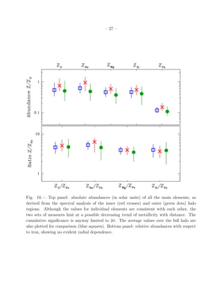 – 27 –
Fig. 10.— Top panel: absolute abundances (in solar units) of all the main elements, as
derived from the spectral analysis of the inner (red crosses) and outer (green dots) halo
regions. Although the values for individual elements are consistent with each other, the
two sets of measures hint at a possible decreasing trend of metallicity with distance. The
cumulative signiﬁcance is anyway limited to 2σ. The average values over the full halo are
also plotted for comparison (blue squares). Bottom panel: relative abundances with respect
to iron, showing no evident radial dependence.
 