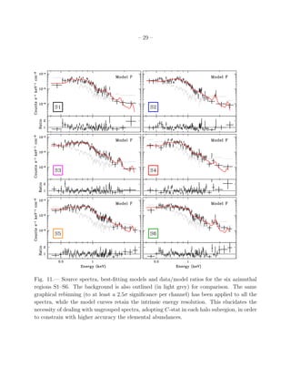 – 29 –
Fig. 11.— Source spectra, best-ﬁtting models and data/model ratios for the six azimuthal
regions S1–S6. The background is also outlined (in light grey) for comparison. The same
graphical rebinning (to at least a 2.5σ signiﬁcance per channel) has been applied to all the
spectra, while the model curves retain the intrinsic energy resolution. This elucidates the
necessity of dealing with ungrouped spectra, adopting C-stat in each halo subregion, in order
to constrain with higher accuracy the elemental abundances.
 
