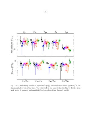 – 31 –
Fig. 13.— Best-ﬁtting elemental abundances (top) and abundance ratios (bottom) in the
six azimuthal sectors of the halo. The color code is the same deﬁned in Fig. 7. Results from
both model F (crosses) and model G (dots) are plotted (see Tables 5 and 7).
 