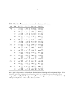 – 47 –
Table 7: Relative Abundances of α-elements with respect to Iron.
Reg Mod ZO/ZFe ZNe/ZFe ZMg/ZFe ZSi/ZFe
FH A 4.44+1.75
−1.51 5.07+1.42
−1.41 3.83+0.91
−0.94 4.13+1.70
−1.52
B 4.58+1.73
−1.43 5.25+1.41
−1.33 3.90+0.90
−0.92 3.95+1.55
−1.43
C 4.63+1.38
−1.18 5.10+1.22
−1.19 3.80+0.77
−0.77 3.85+1.17
−1.04
D 2.44+1.81
−1.00 2.13+3.08
−1.58 3.73+1.09
−1.01 3.28+1.93
−1.25
S1 F 5.34+3.72
−2.65 5.77+3.08
−2.77 6.10+2.13
−1.88 2.50+3.04
−2.47
G 5.29+2.90
−2.39 4.52+2.69
−2.40 5.80+2.09
−1.92 2.36+2.70
−2.36
S2 F 2.19+2.64
−1.91 3.54+2.75
−3.20 2.07+1.70
−1.71 4.83+3.65
−2.47
G 3.68+2.31
−1.95 4.46+2.53
−2.31 2.06+1.59
−1.45 4.53+2.54
−2.24
S3 F 4.80+3.07
−2.29 3.77+2.47
−2.40 3.89+1.61
−1.51 3.73+2.55
−1.98
G 5.60+2.64
−2.16 3.20+2.29
−2.11 3.77+1.71
−1.57 3.91+2.38
−2.09
S4 F 3.87+3.38
−2.22 4.05+2.49
−2.42 3.60+1.66
−1.62 1.92+2.69
−1.92
G 5.33+2.96
−2.44 3.59+2.57
−2.32 3.20+1.88
−1.74 1.60+2.69
−1.60
S5 F 5.60+3.35
−2.77 1.67+4.25
−1.67 3.38+1.95
−1.85 1.39+1.74
−1.39
G 3.01+2.14
−1.80 7.67+2.96
−2.61 4.96+1.82
−1.66 2.91+2.29
−2.02
S6 F 7.89+7.47
−4.22 9.59+5.72
−4.21 3.07+2.91
−3.07 10.6+6.5
−5.6
G 5.67+2.88
−2.36 7.44+3.04
−2.63 3.20+1.82
−1.68 7.67+3.12
−2.64
Note. Since the errors on the individual elements are asymmetric and strongly correlated, these
cannot be added in quadrature to obtain the conﬁdence ranges for ratios, which have been
computed, instead, by introducing a dummy Gaussian component with zero normalization, and
linking a multiplicative factor to the abundance ratio.
 