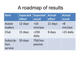 A roadmap of results
Item

Expected Expected Actual
effort
result
effort
Avatar
12 days +10
21 days
makers
min/ave
Chat
15...
