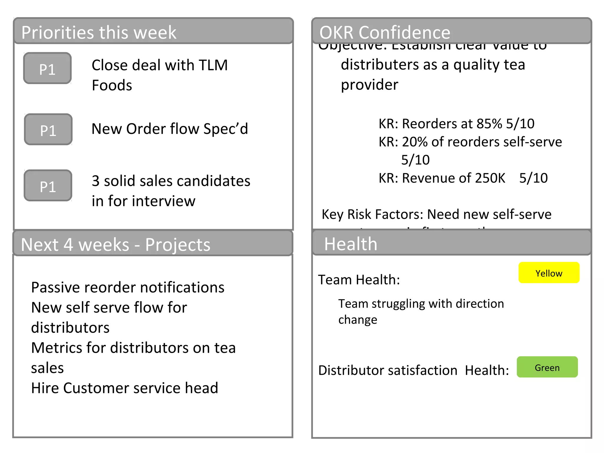 Objective: Establish clear value to
distributers as a quality tea
provider
KR: Reorders at 85% 5/10
KR: 20% of reorders self-serve
5/10
KR: Revenue of 250K 5/10
Key Risk Factors: Need new self-serve
system up in first month
Priorities this week
Next 4 weeks - Projects
OKR Confidence
Team Health:
Distributor satisfaction Health:
Health
Yellow
P1
P1
P1
Green
Close deal with TLM
Foods
Team struggling with direction
change
3 solid sales candidates
in for interview
Passive reorder notifications
New self serve flow for
distributors
Metrics for distributors on tea
sales
Hire Customer service head
New Order flow Spec’d
 