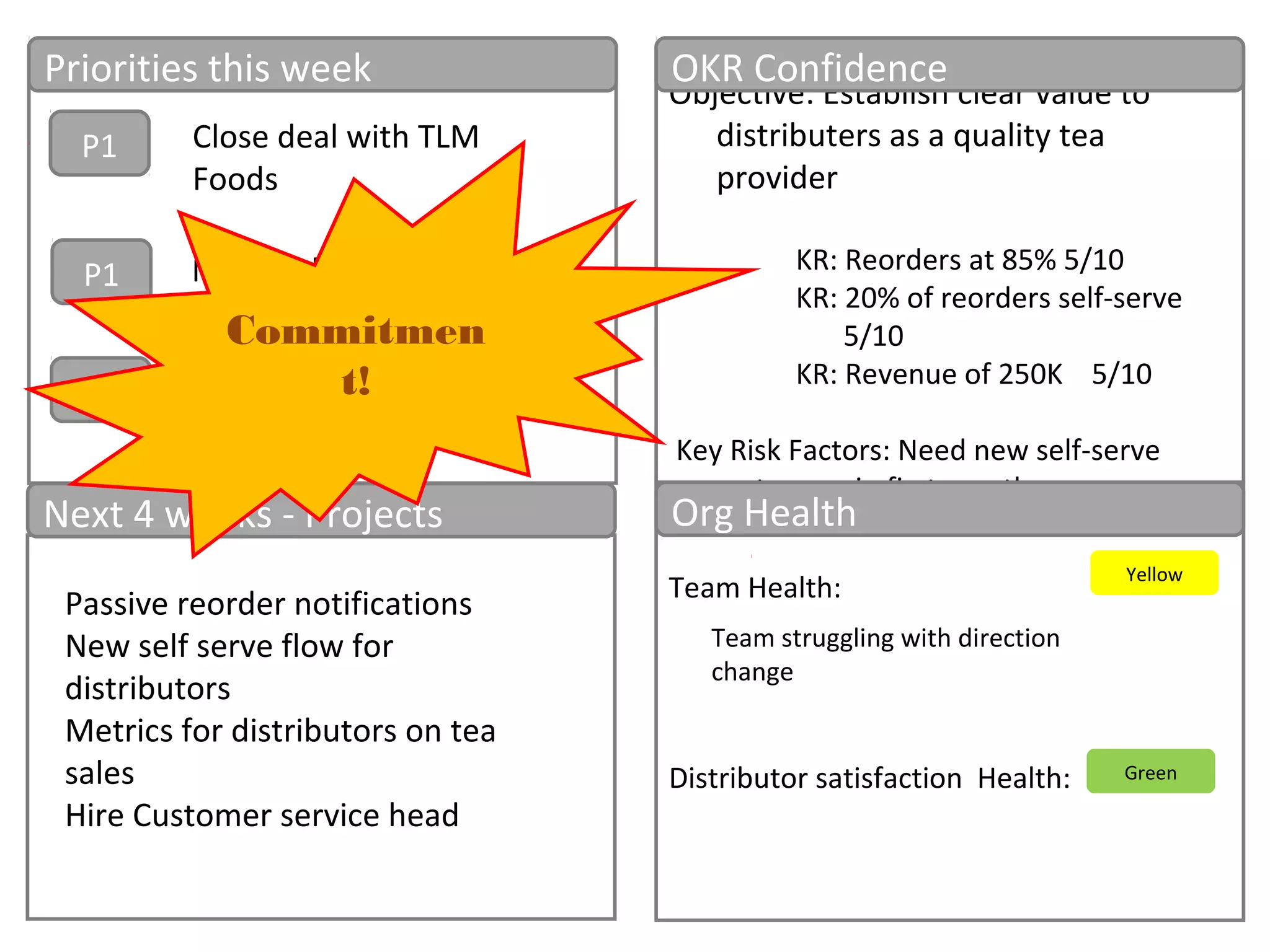 Objective: Establish clear value to
distributers as a quality tea
provider
KR: Reorders at 85% 5/10
KR: 20% of reorders self-serve
5/10
KR: Revenue of 250K 5/10
Key Risk Factors: Need new self-serve
system up in first month
Priorities this week
Next 4 weeks - Projects
OKR Confidence
Team Health:
Distributor satisfaction Health:
Org Health
Yellow
P1
P1
P1
Green
Close deal with TLM
Foods
Team struggling with direction
change
3 solid sales candidates
in for interview
Passive reorder notifications
New self serve flow for
distributors
Metrics for distributors on tea
sales
Hire Customer service head
New Order flow Spec’d
Commitmen
t!
 