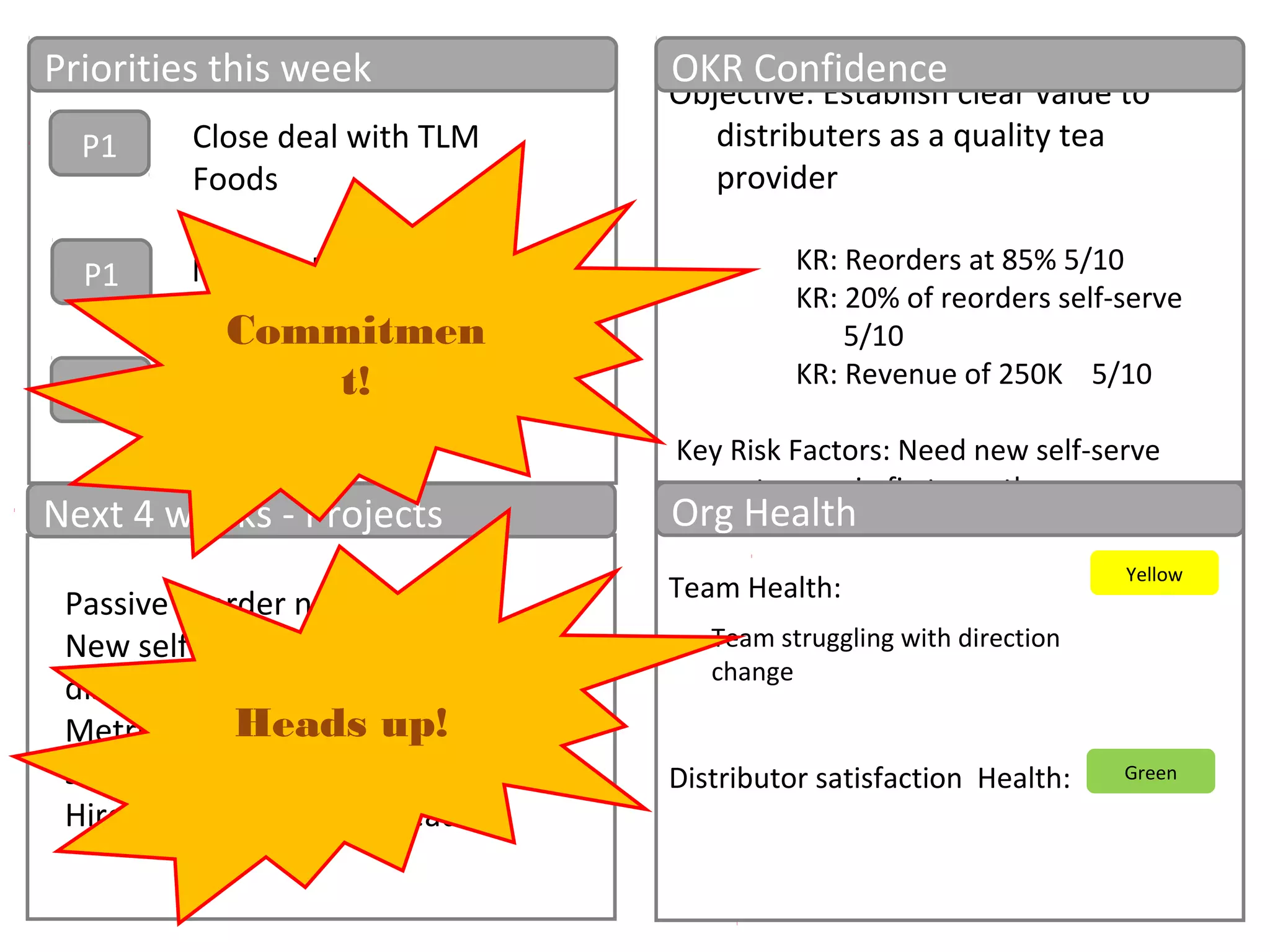 Objective: Establish clear value to
distributers as a quality tea
provider
KR: Reorders at 85% 5/10
KR: 20% of reorders self-serve
5/10
KR: Revenue of 250K 5/10
Key Risk Factors: Need new self-serve
system up in first month
Priorities this week
Next 4 weeks - Projects
OKR Confidence
Team Health:
Distributor satisfaction Health:
Org Health
Yellow
P1
P1
P1
Green
Close deal with TLM
Foods
Team struggling with direction
change
3 solid sales candidates
in for interview
Passive reorder notifications
New self serve flow for
distributors
Metrics for distributors on tea
sales
Hire Customer service head
New Order flow Spec’d
Commitmen
t!
Heads up!
 
