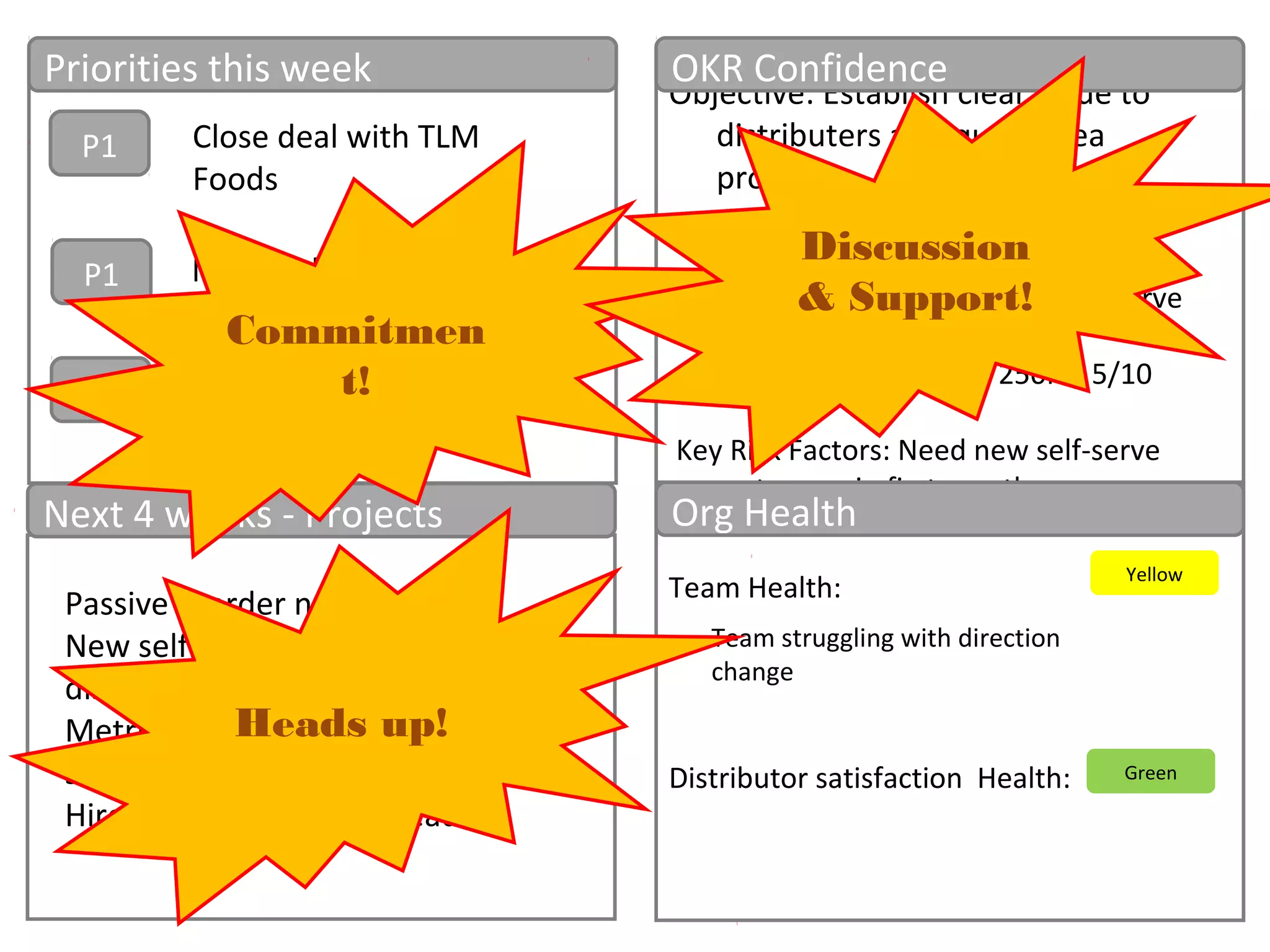 Objective: Establish clear value to
distributers as a quality tea
provider
KR: Reorders at 85% 5/10
KR: 20% of reorders self-serve
5/10
KR: Revenue of 250K 5/10
Key Risk Factors: Need new self-serve
system up in first month
Priorities this week
Next 4 weeks - Projects
OKR Confidence
Team Health:
Distributor satisfaction Health:
Org Health
Yellow
P1
P1
P1
Green
Close deal with TLM
Foods
Team struggling with direction
change
3 solid sales candidates
in for interview
Passive reorder notifications
New self serve flow for
distributors
Metrics for distributors on tea
sales
Hire Customer service head
New Order flow Spec’d
Commitmen
t!
Heads up!
Discussion
& Support!
 