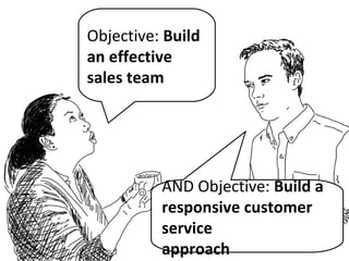 Objective: Build
an effective
sales team
AND Objective: Build a
responsive customer
service
approach
 
