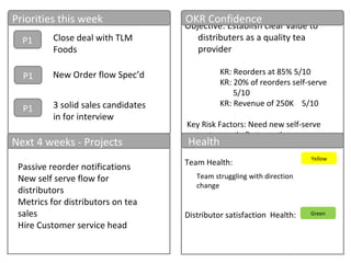 Objective: Establish clear value to
distributers as a quality tea
provider
KR: Reorders at 85% 5/10
KR: 20% of reorders self-serve
5/10
KR: Revenue of 250K 5/10
Key Risk Factors: Need new self-serve
system up in first month
Priorities this week
Next 4 weeks - Projects
OKR Confidence
Team Health:
Distributor satisfaction Health:
Health
Yellow
P1
P1
P1
Green
Close deal with TLM
Foods
Team struggling with direction
change
3 solid sales candidates
in for interview
Passive reorder notifications
New self serve flow for
distributors
Metrics for distributors on tea
sales
Hire Customer service head
New Order flow Spec’d
 