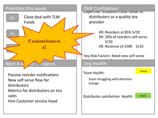 Objective: Establish clear value to
distributers as a quality tea
provider
KR: Reorders at 85% 5/10
KR: 20% of reorders self-serve
5/10
KR: Revenue of 250K 5/10
Key Risk Factors: Need new self-serve
system up in first month
Priorities this week
Next 4 weeks - Projects
OKR Confidence
Team Health:
Distributor satisfaction Health:
Org Health
Yellow
P1
P1
P1
Green
Close deal with TLM
Foods
Team struggling with direction
change
3 solid sales candidates
in for interview
Passive reorder notifications
New self serve flow for
distributors
Metrics for distributors on tea
sales
Hire Customer service head
New Order flow Spec’d
Commitmen
t!
 