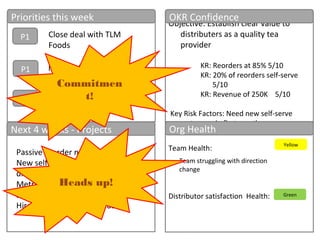 Objective: Establish clear value to
distributers as a quality tea
provider
KR: Reorders at 85% 5/10
KR: 20% of reorders self-serve
5/10
KR: Revenue of 250K 5/10
Key Risk Factors: Need new self-serve
system up in first month
Priorities this week
Next 4 weeks - Projects
OKR Confidence
Team Health:
Distributor satisfaction Health:
Org Health
Yellow
P1
P1
P1
Green
Close deal with TLM
Foods
Team struggling with direction
change
3 solid sales candidates
in for interview
Passive reorder notifications
New self serve flow for
distributors
Metrics for distributors on tea
sales
Hire Customer service head
New Order flow Spec’d
Commitmen
t!
Heads up!
 