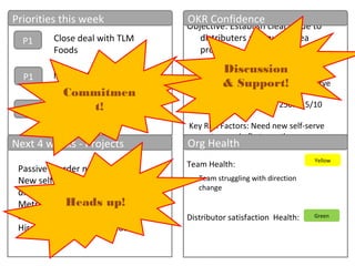 Objective: Establish clear value to
distributers as a quality tea
provider
KR: Reorders at 85% 5/10
KR: 20% of reorders self-serve
5/10
KR: Revenue of 250K 5/10
Key Risk Factors: Need new self-serve
system up in first month
Priorities this week
Next 4 weeks - Projects
OKR Confidence
Team Health:
Distributor satisfaction Health:
Org Health
Yellow
P1
P1
P1
Green
Close deal with TLM
Foods
Team struggling with direction
change
3 solid sales candidates
in for interview
Passive reorder notifications
New self serve flow for
distributors
Metrics for distributors on tea
sales
Hire Customer service head
New Order flow Spec’d
Commitmen
t!
Heads up!
Discussion
& Support!
 