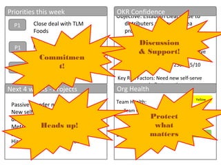Objective: Establish clear value to
distributers as a quality tea
provider
KR: Reorders at 85% 5/10
KR: 20% of reorders self-serve
5/10
KR: Revenue of 250K 5/10
Key Risk Factors: Need new self-serve
system up in first month
Priorities this week
Next 4 weeks - Projects
OKR Confidence
Team Health:
Distributor satisfaction Health:
Org Health
Yellow
P1
P1
P1
Green
Close deal with TLM
Foods
Team struggling with direction
change
3 solid sales candidates
in for interview
Passive reorder notifications
New self serve flow for
distributors
Metrics for distributors on tea
sales
Hire Customer service head
New Order flow Spec’d
Commitmen
t!
Heads up!
Discussion
& Support!
Protect
what
matters
 