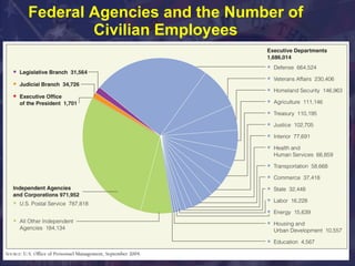 Federal Agencies and the Number of Civilian Employees 