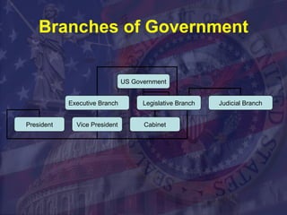 Branches of Government US Government Executive Branch Legislative Branch Judicial Branch President Vice President Cabinet 