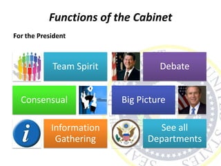 Functions of the Cabinet
For the President
Team Spirit
Consensual
Information
Gathering
Debate
Big Picture
See all
Departments
 